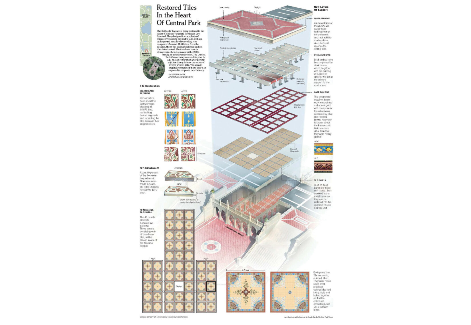 The page of infographics details the process of renovating the Minton Tiles